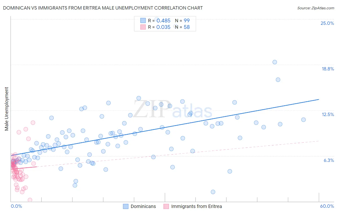 Dominican vs Immigrants from Eritrea Male Unemployment