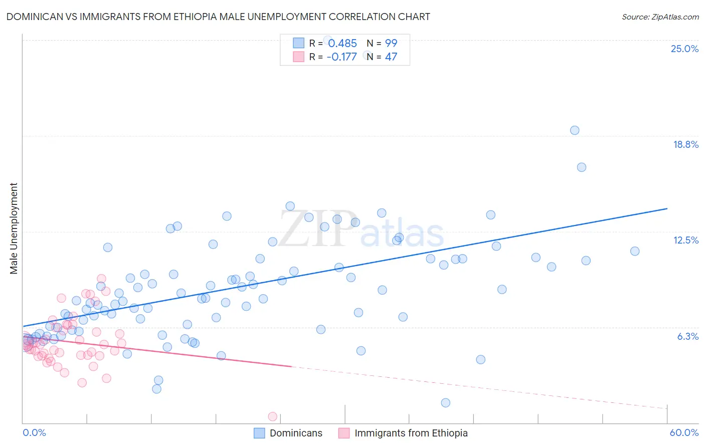 Dominican vs Immigrants from Ethiopia Male Unemployment