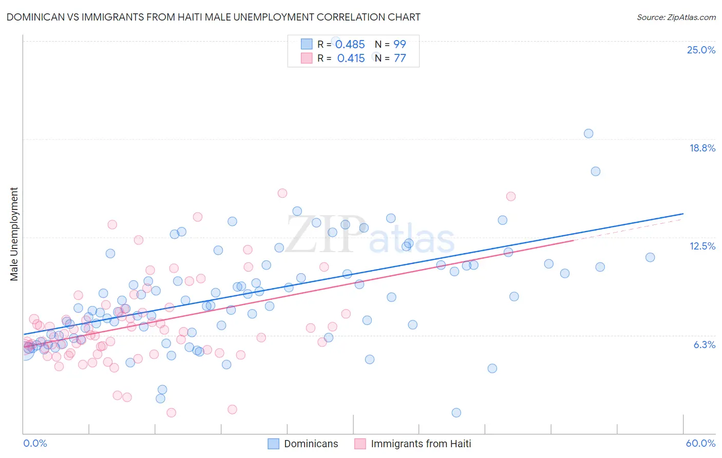 Dominican vs Immigrants from Haiti Male Unemployment