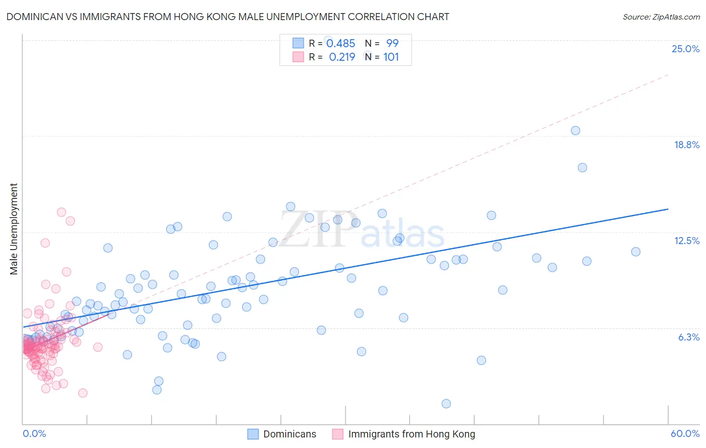 Dominican vs Immigrants from Hong Kong Male Unemployment