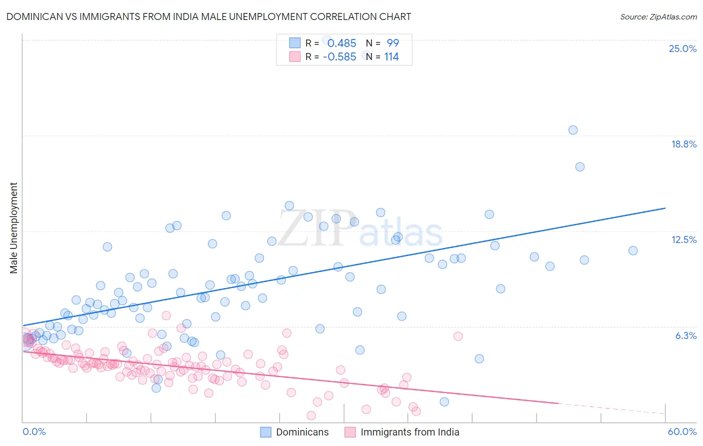Dominican vs Immigrants from India Male Unemployment