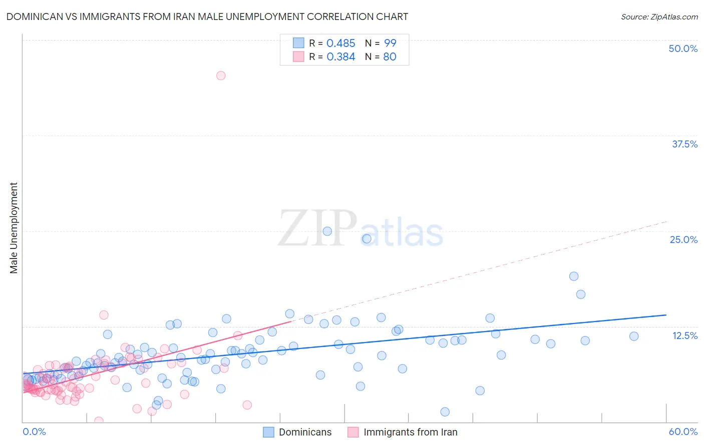 Dominican vs Immigrants from Iran Male Unemployment