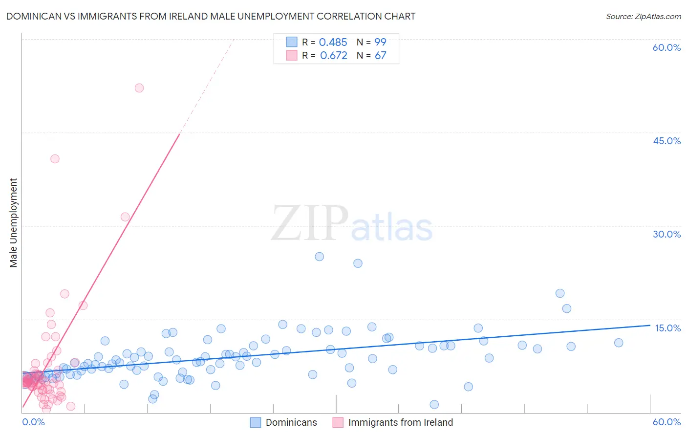 Dominican vs Immigrants from Ireland Male Unemployment