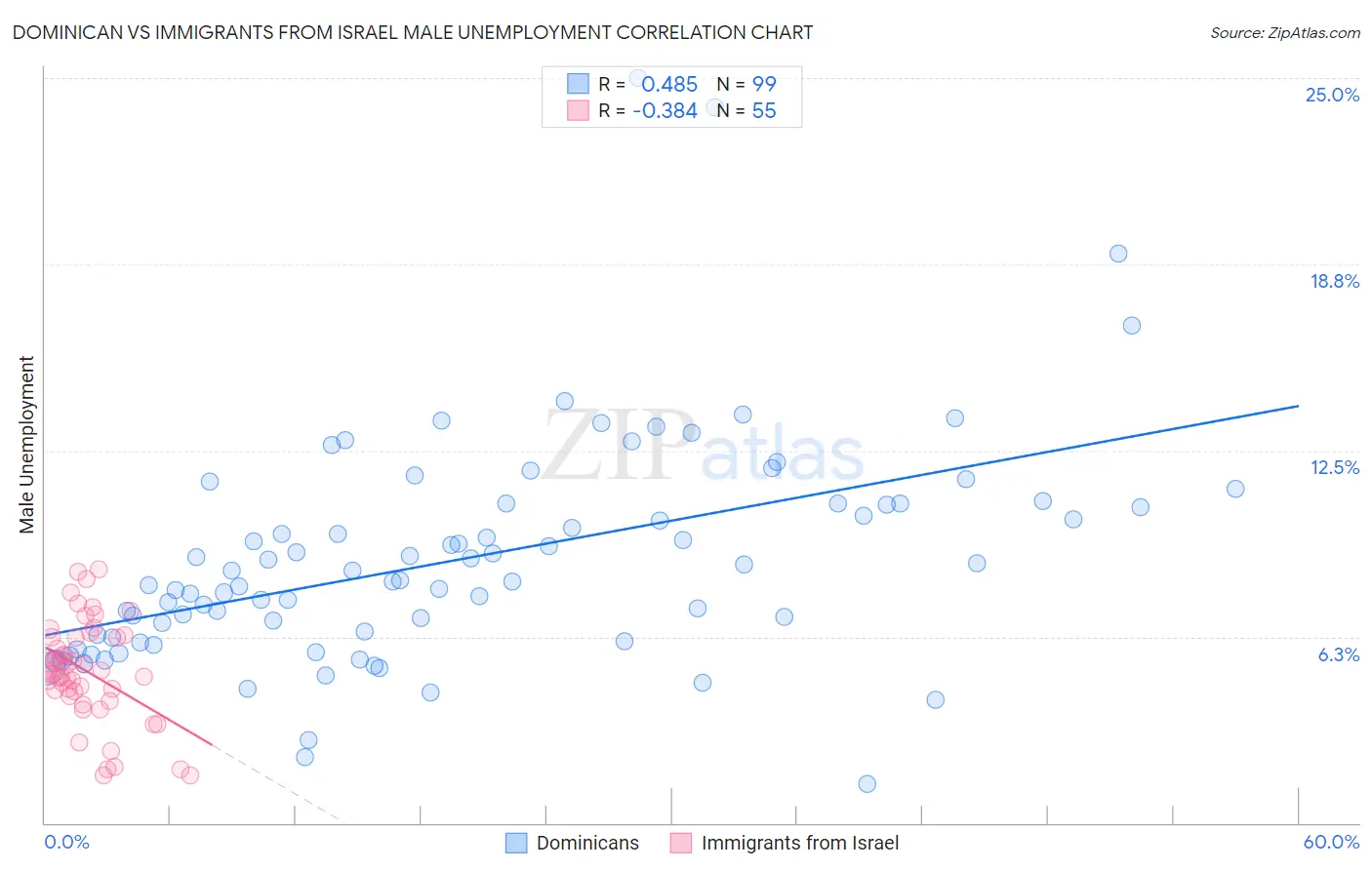 Dominican vs Immigrants from Israel Male Unemployment