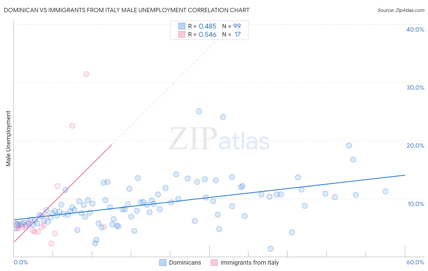 Dominican vs Immigrants from Italy Male Unemployment