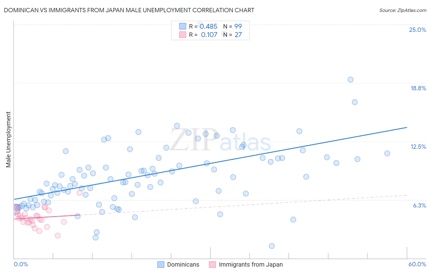 Dominican vs Immigrants from Japan Male Unemployment
