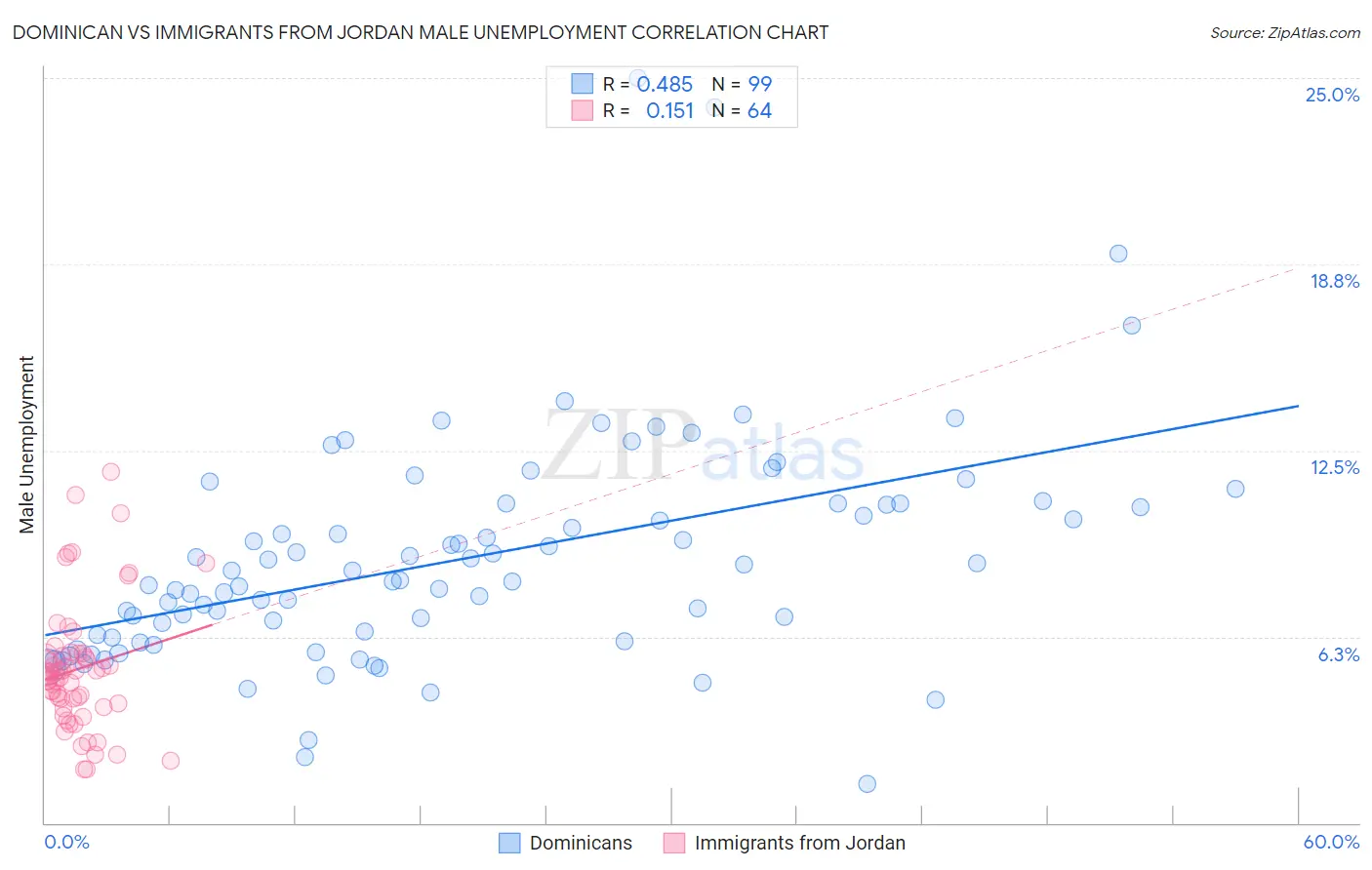 Dominican vs Immigrants from Jordan Male Unemployment