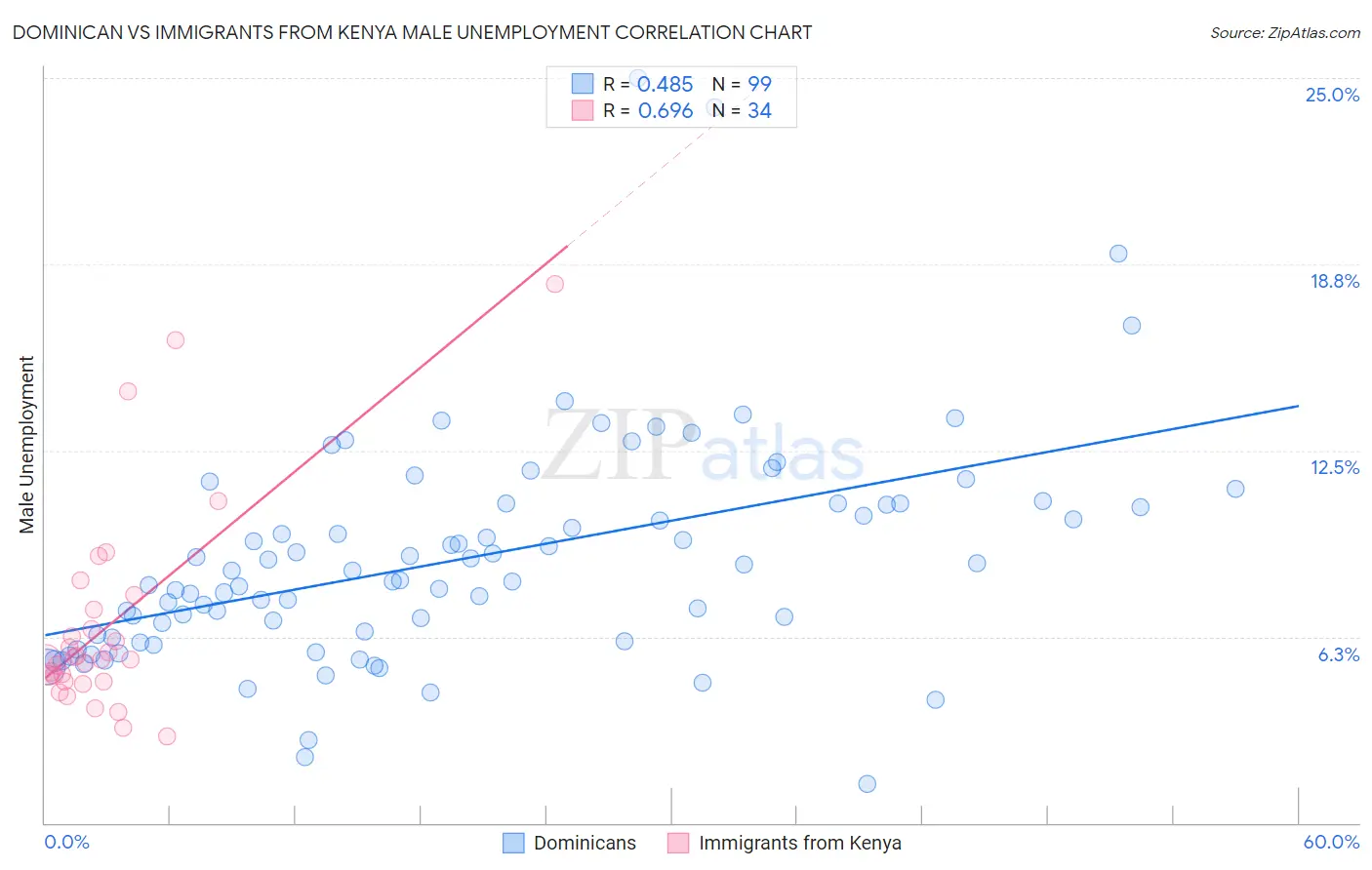 Dominican vs Immigrants from Kenya Male Unemployment