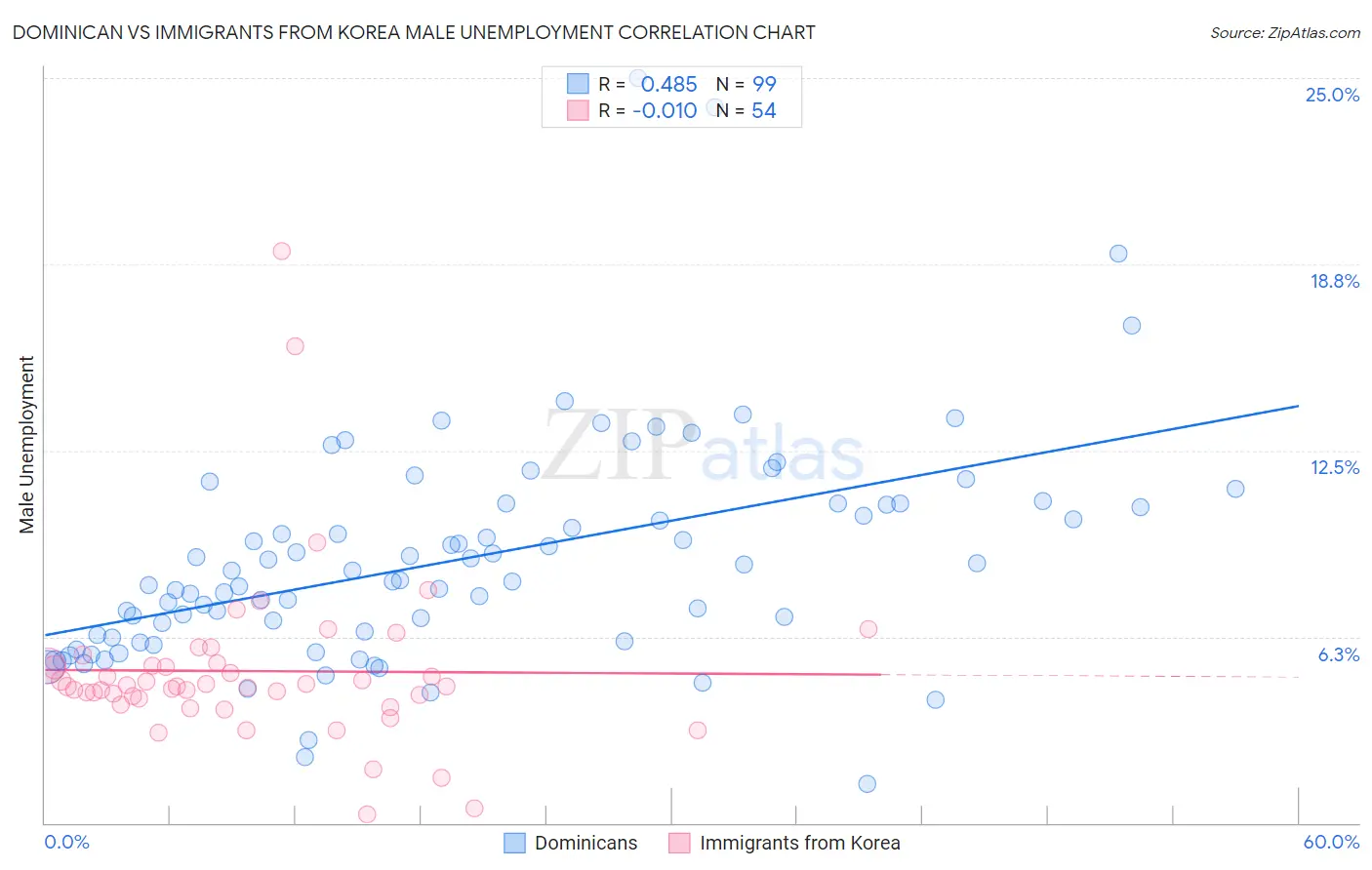 Dominican vs Immigrants from Korea Male Unemployment