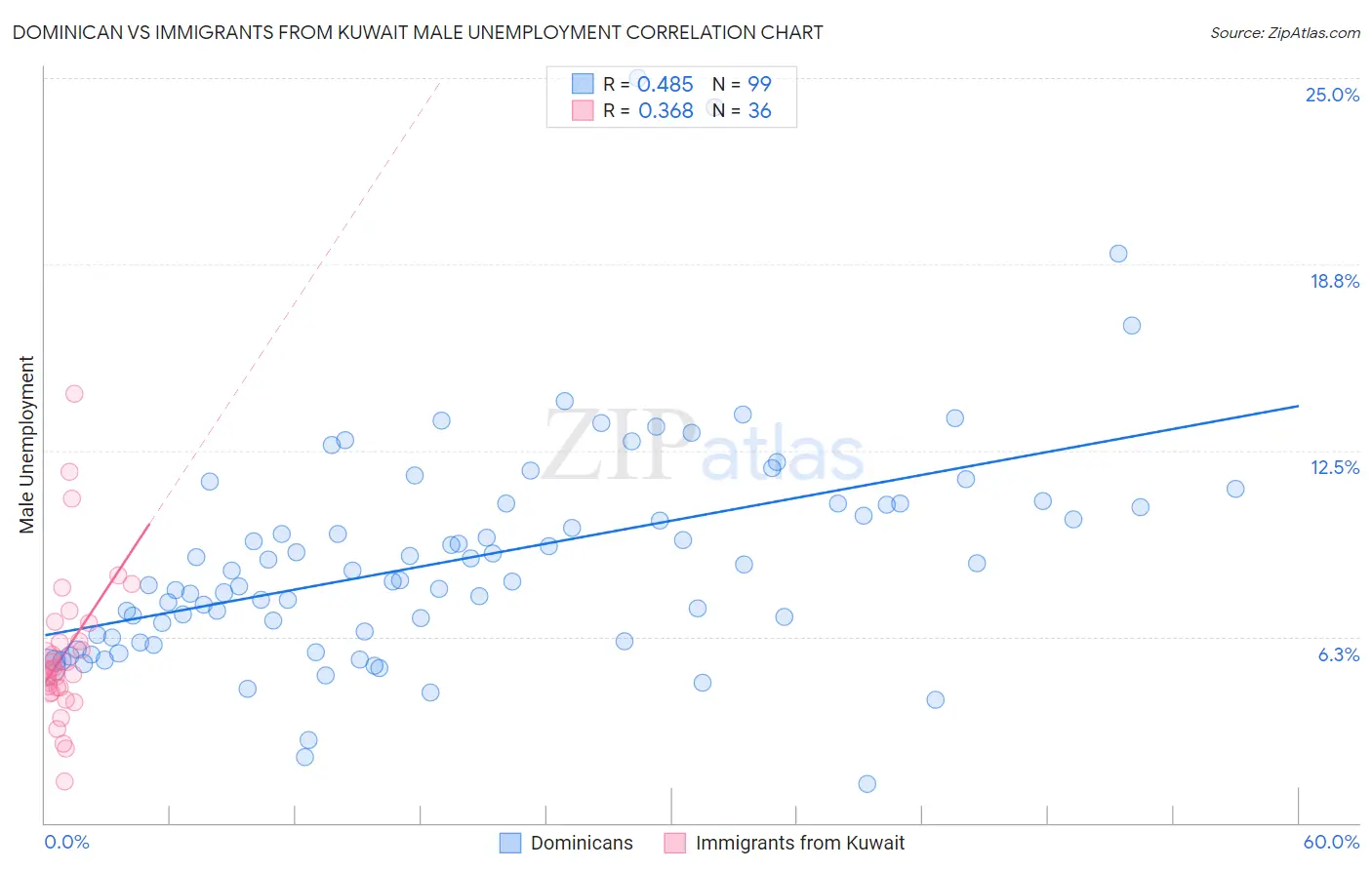Dominican vs Immigrants from Kuwait Male Unemployment