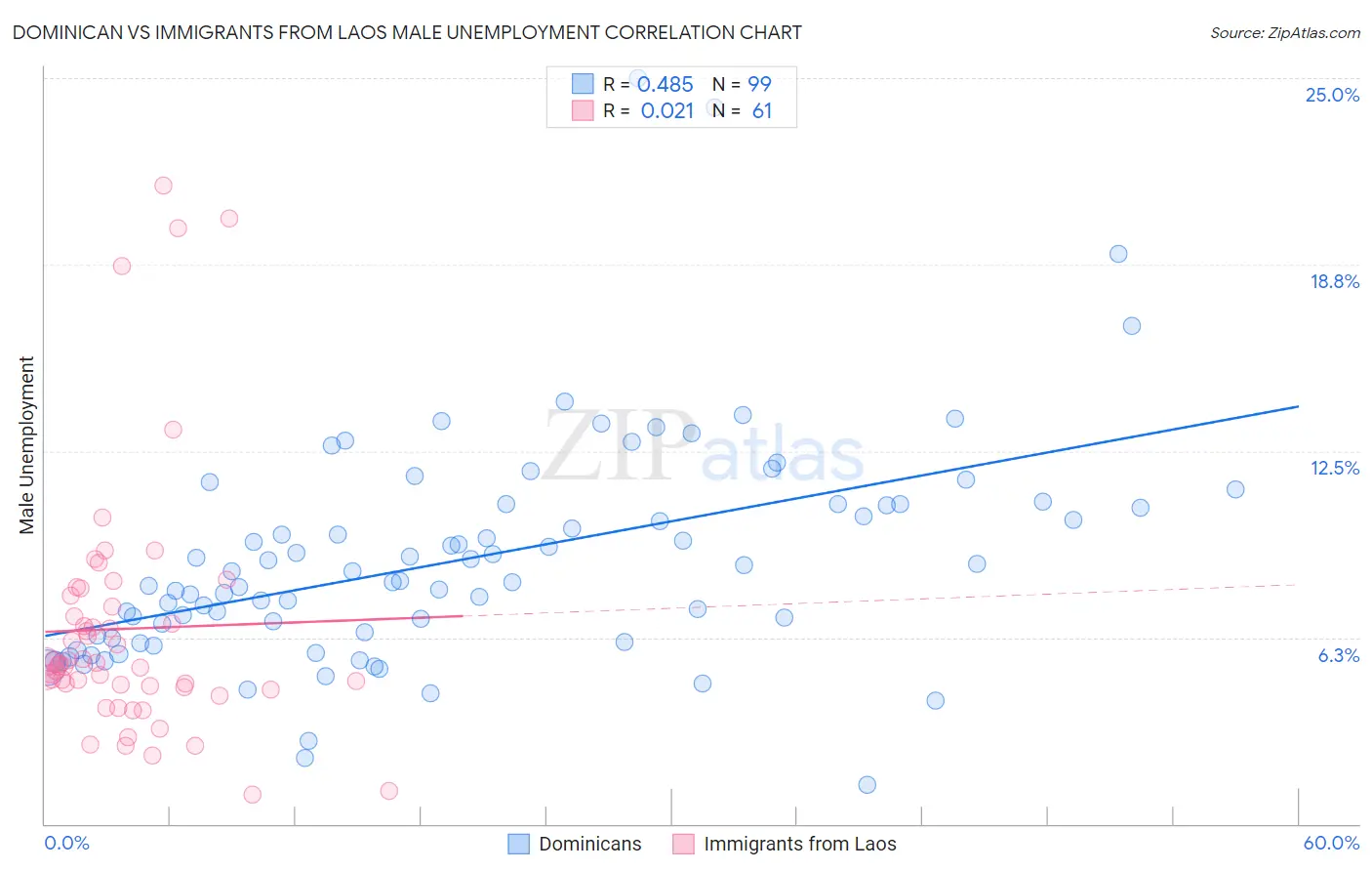 Dominican vs Immigrants from Laos Male Unemployment