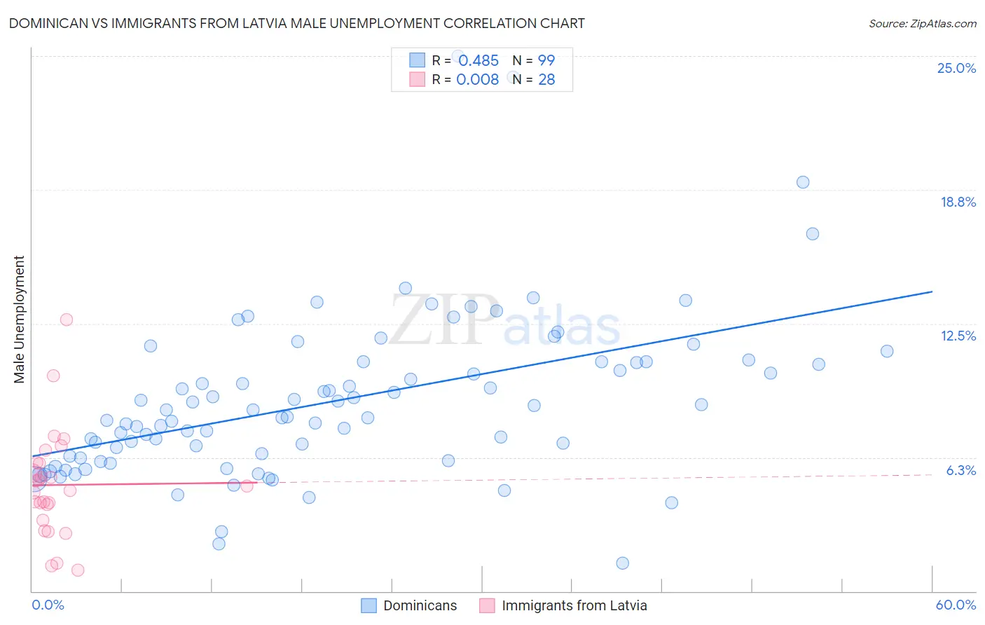 Dominican vs Immigrants from Latvia Male Unemployment