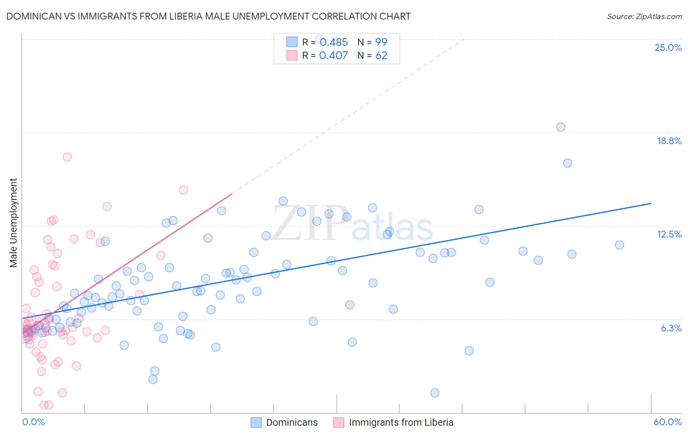 Dominican vs Immigrants from Liberia Male Unemployment