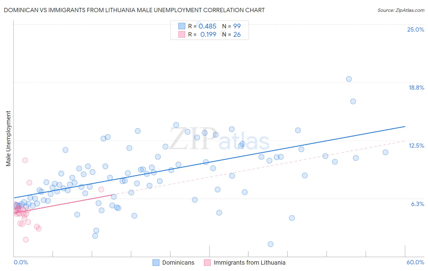 Dominican vs Immigrants from Lithuania Male Unemployment