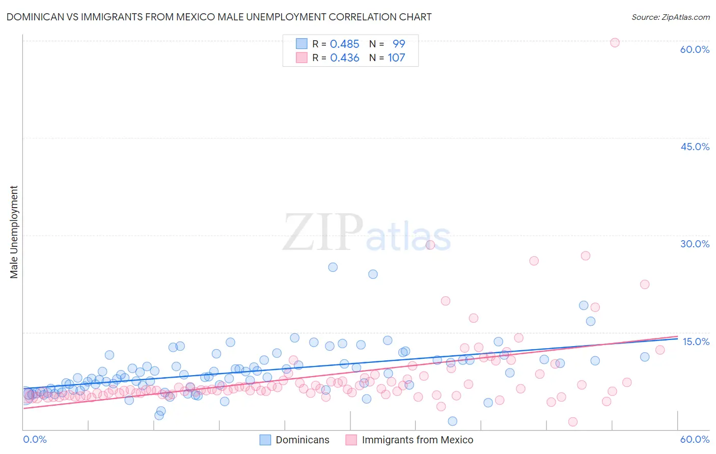 Dominican vs Immigrants from Mexico Male Unemployment