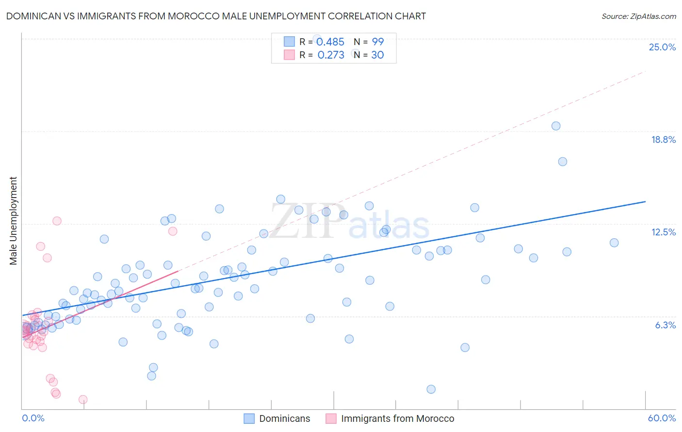 Dominican vs Immigrants from Morocco Male Unemployment
