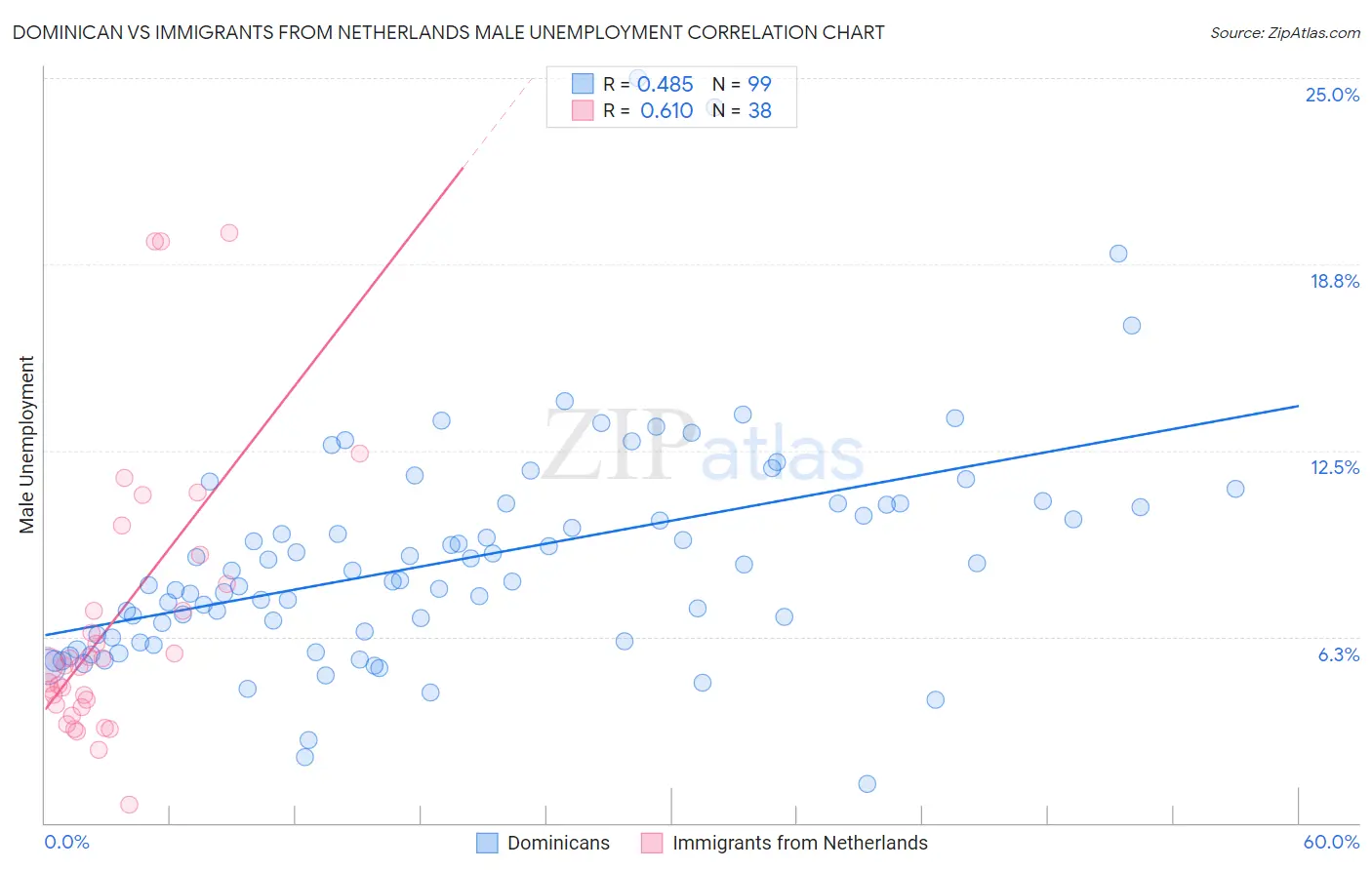 Dominican vs Immigrants from Netherlands Male Unemployment