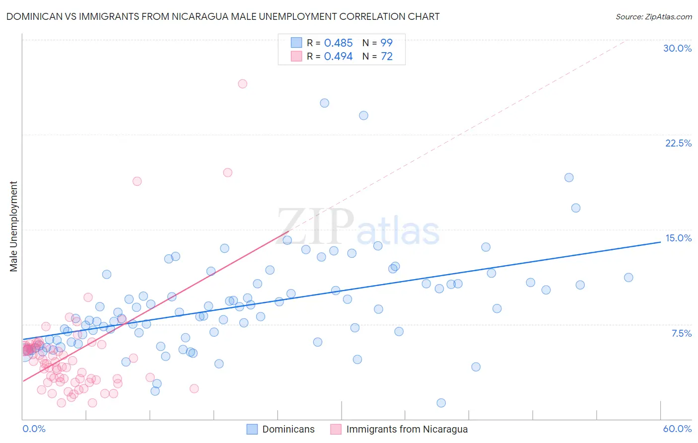 Dominican vs Immigrants from Nicaragua Male Unemployment