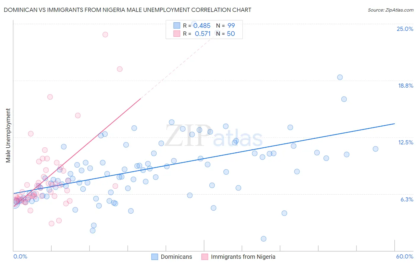 Dominican vs Immigrants from Nigeria Male Unemployment