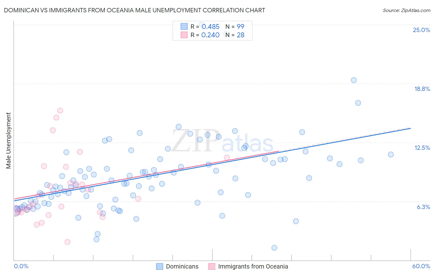 Dominican vs Immigrants from Oceania Male Unemployment