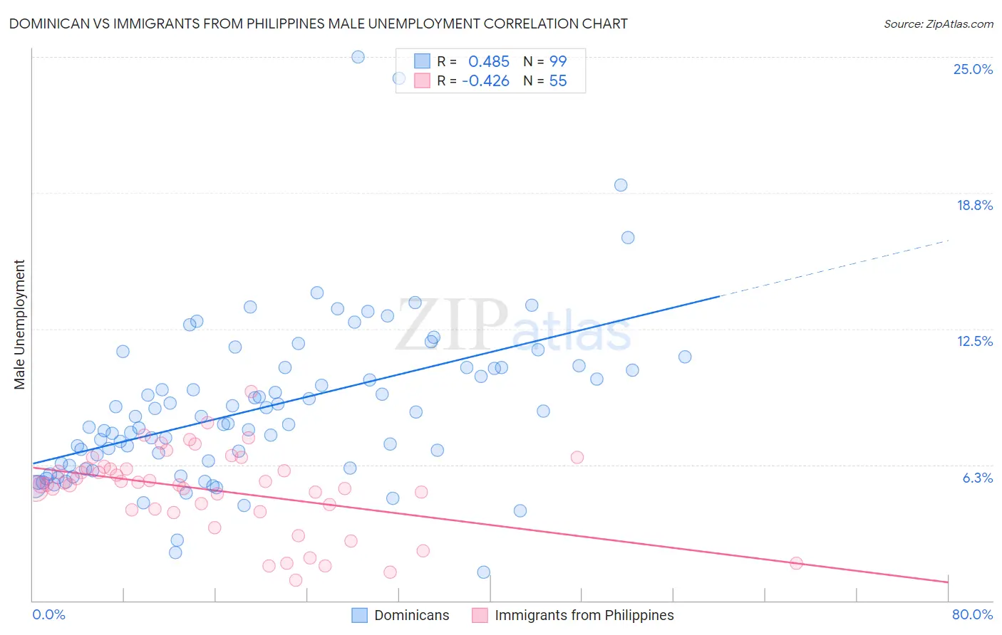 Dominican vs Immigrants from Philippines Male Unemployment