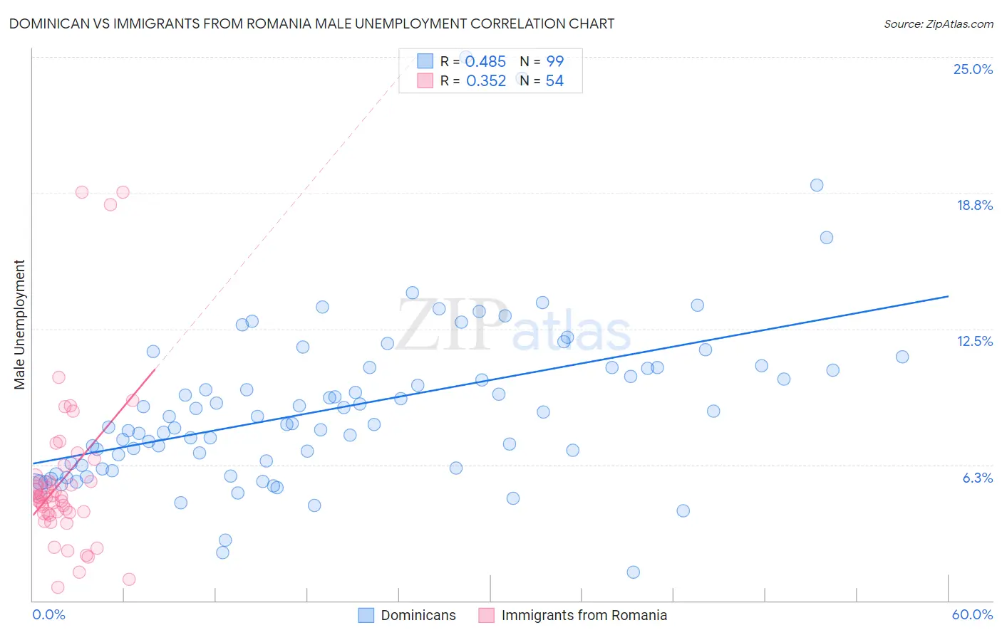 Dominican vs Immigrants from Romania Male Unemployment