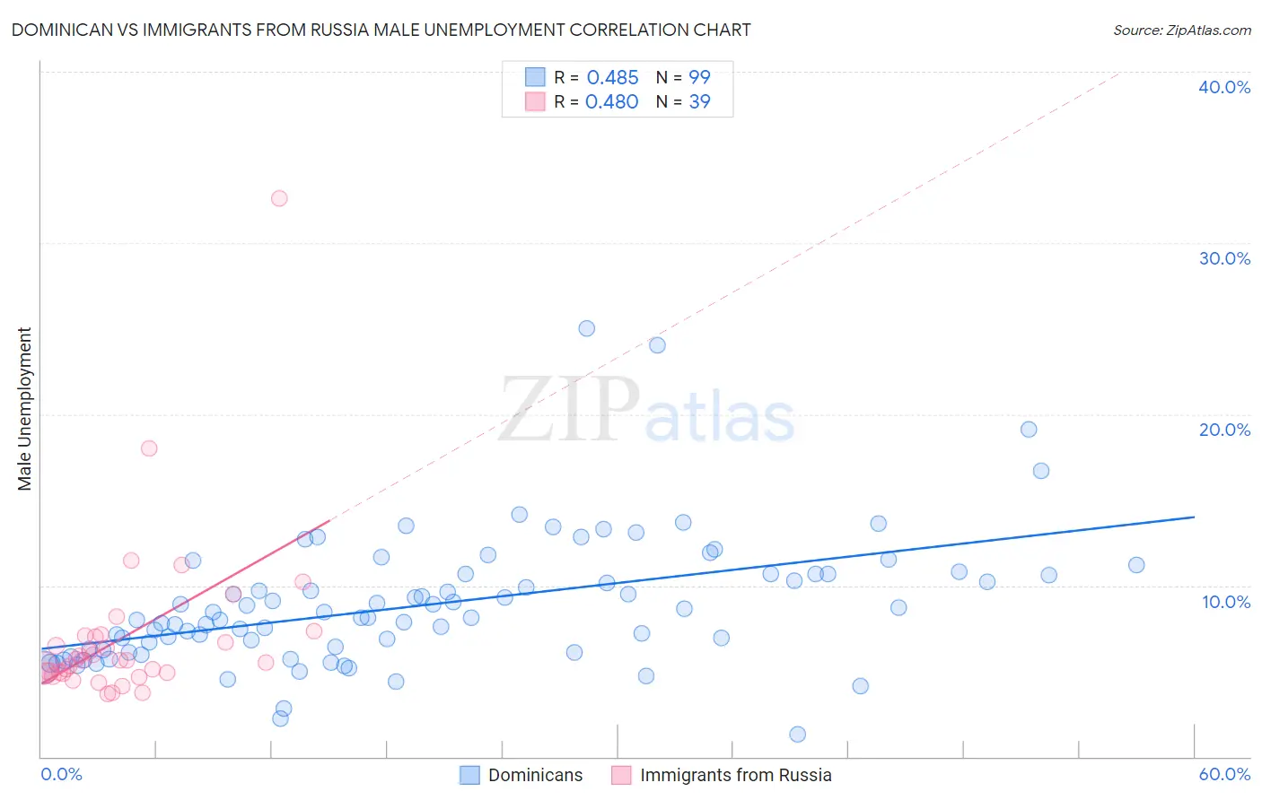 Dominican vs Immigrants from Russia Male Unemployment