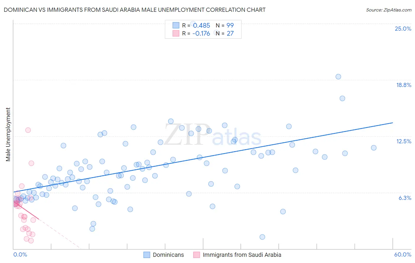 Dominican vs Immigrants from Saudi Arabia Male Unemployment