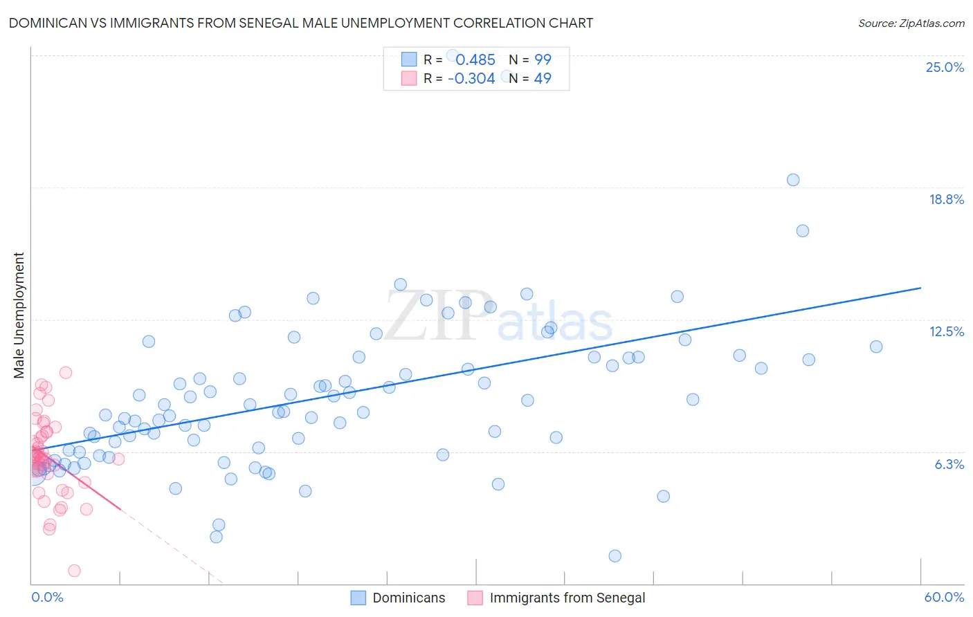 Dominican vs Immigrants from Senegal Male Unemployment