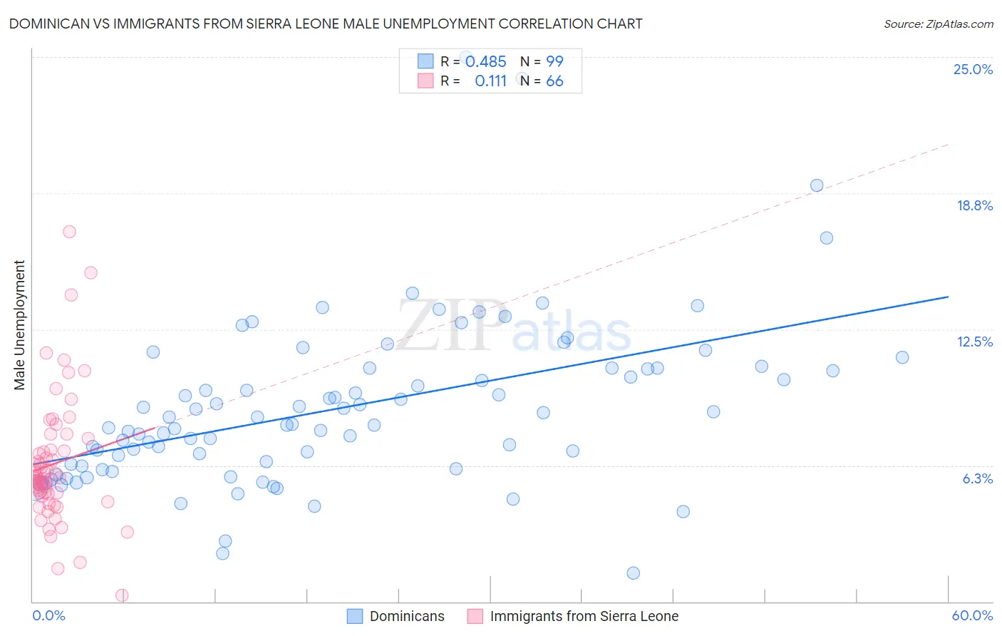 Dominican vs Immigrants from Sierra Leone Male Unemployment