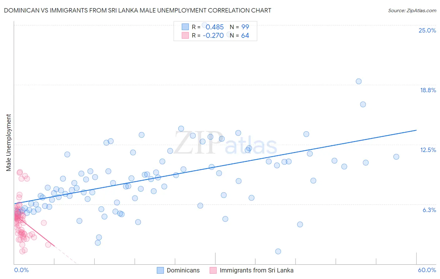 Dominican vs Immigrants from Sri Lanka Male Unemployment