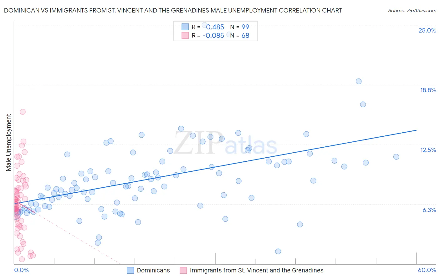 Dominican vs Immigrants from St. Vincent and the Grenadines Male Unemployment