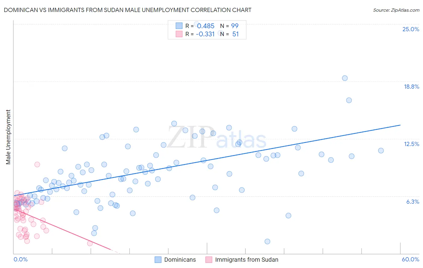 Dominican vs Immigrants from Sudan Male Unemployment