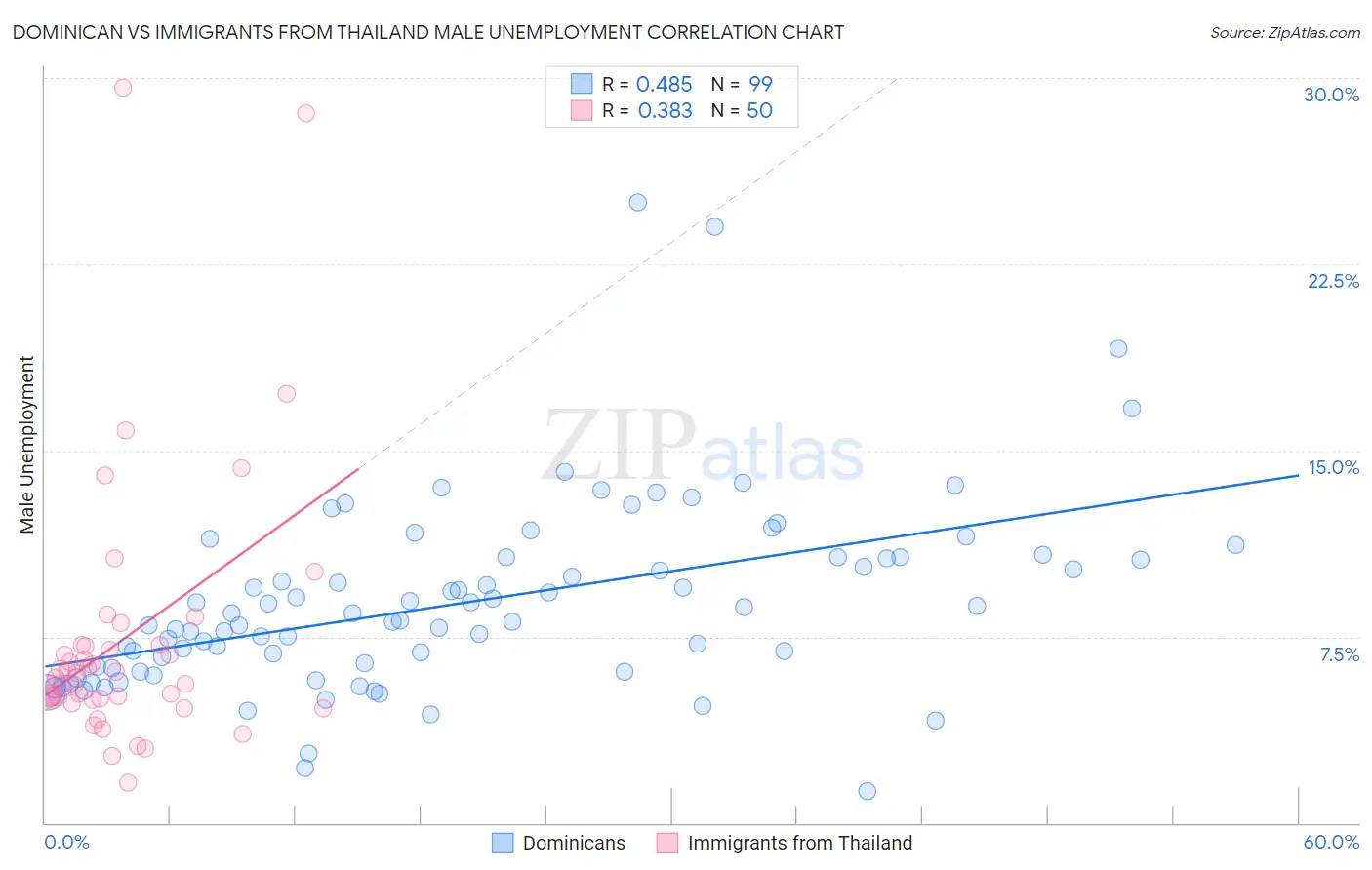 Dominican vs Immigrants from Thailand Male Unemployment