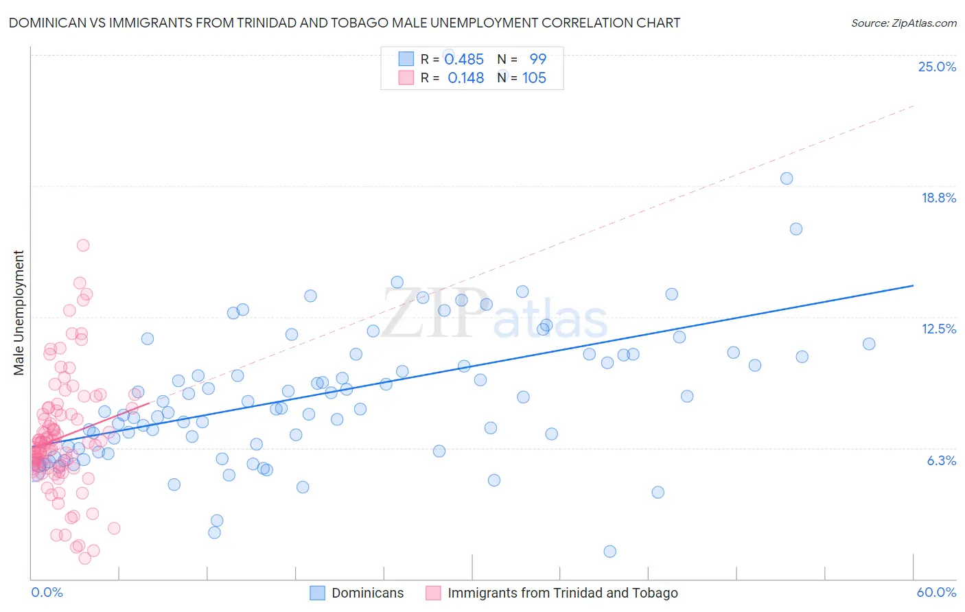 Dominican vs Immigrants from Trinidad and Tobago Male Unemployment
