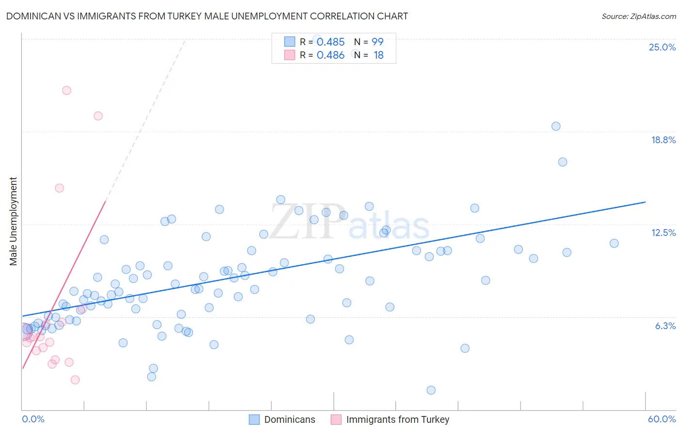 Dominican vs Immigrants from Turkey Male Unemployment