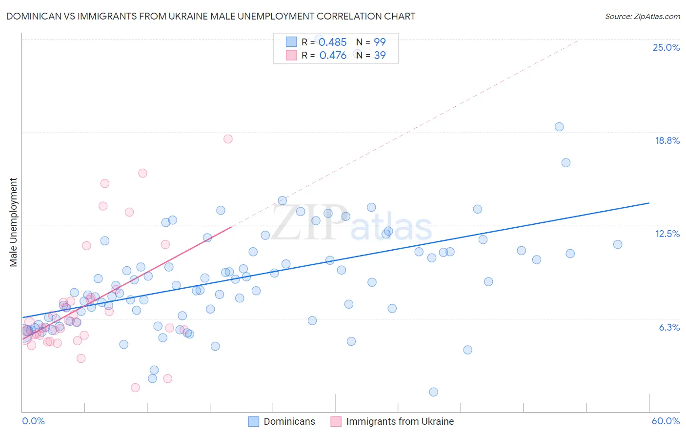 Dominican vs Immigrants from Ukraine Male Unemployment