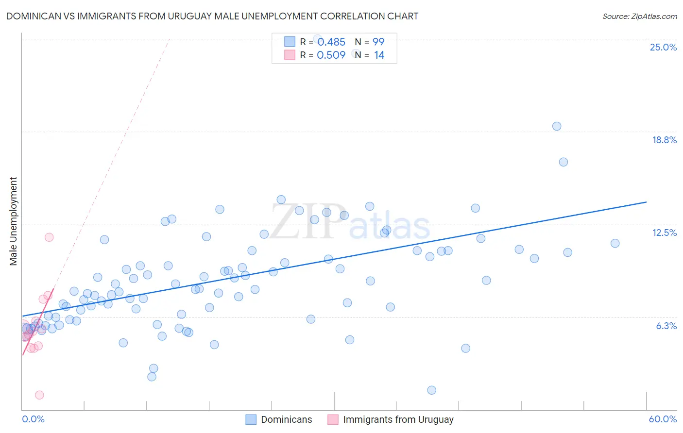 Dominican vs Immigrants from Uruguay Male Unemployment