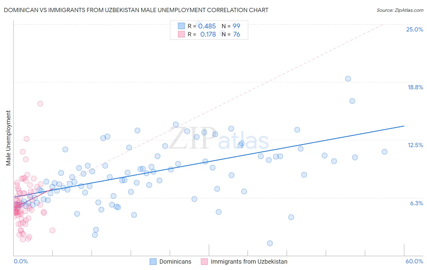 Dominican vs Immigrants from Uzbekistan Male Unemployment