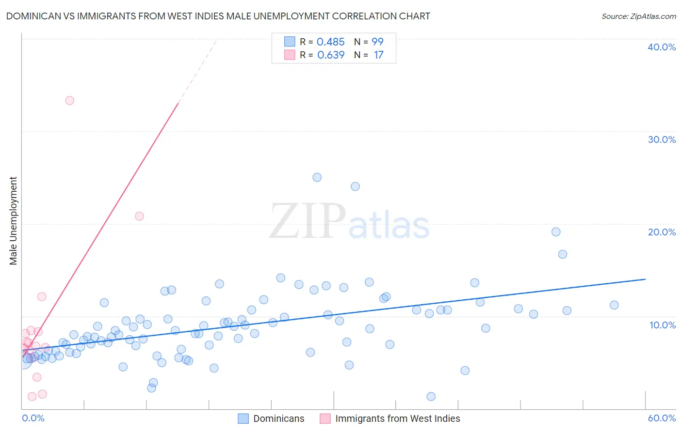 Dominican vs Immigrants from West Indies Male Unemployment