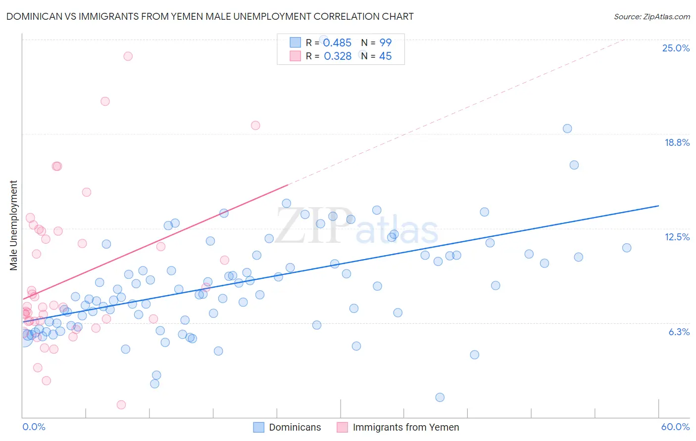 Dominican vs Immigrants from Yemen Male Unemployment