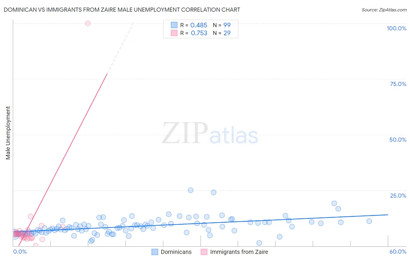 Dominican vs Immigrants from Zaire Male Unemployment