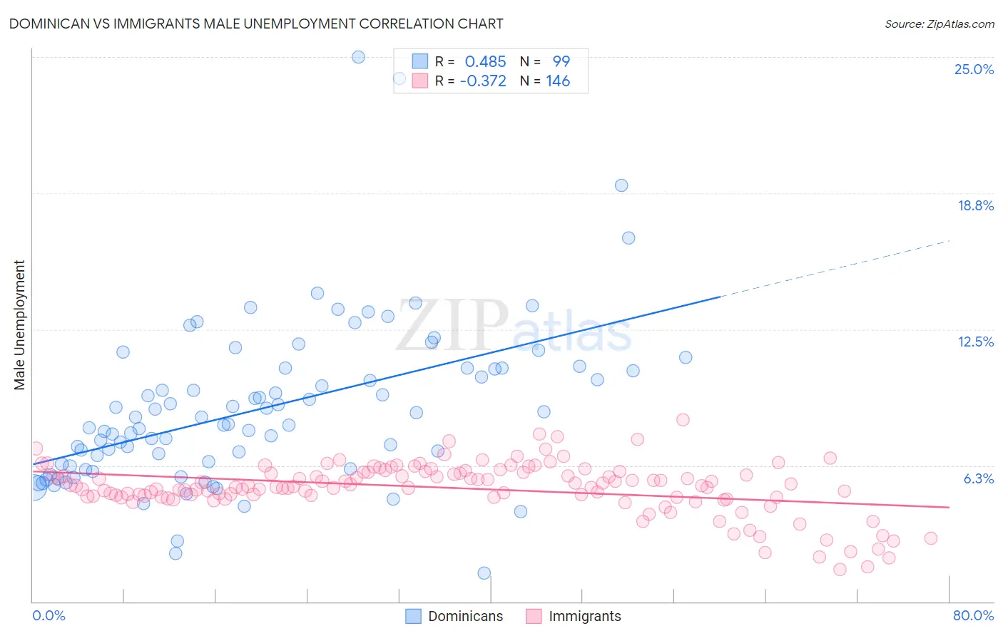 Dominican vs Immigrants Male Unemployment