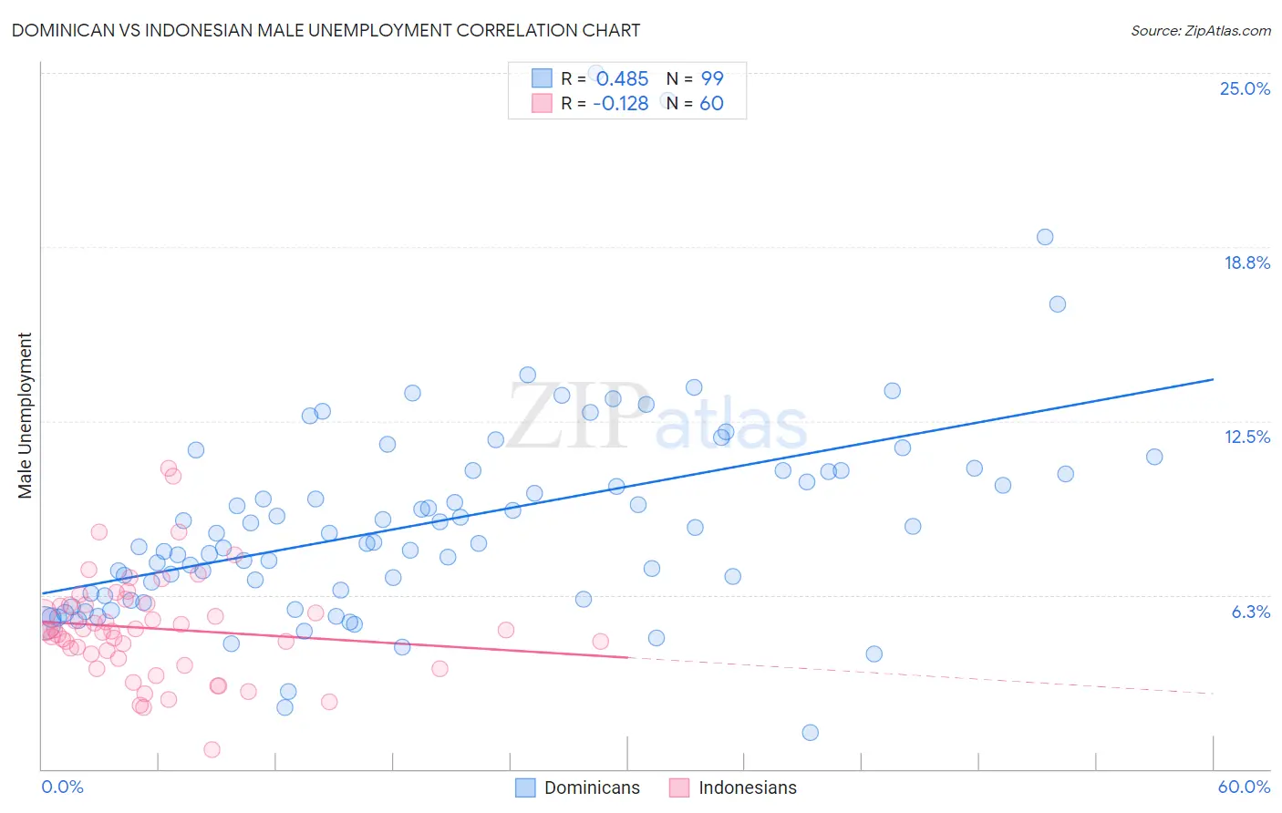 Dominican vs Indonesian Male Unemployment