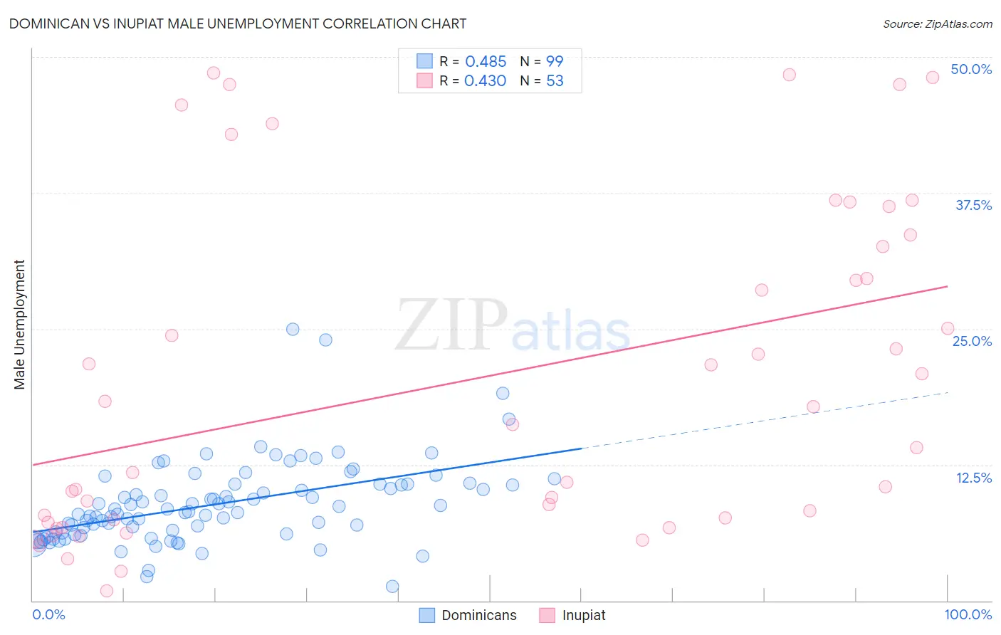 Dominican vs Inupiat Male Unemployment