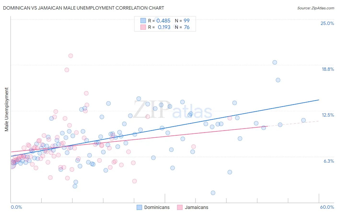 Dominican vs Jamaican Male Unemployment