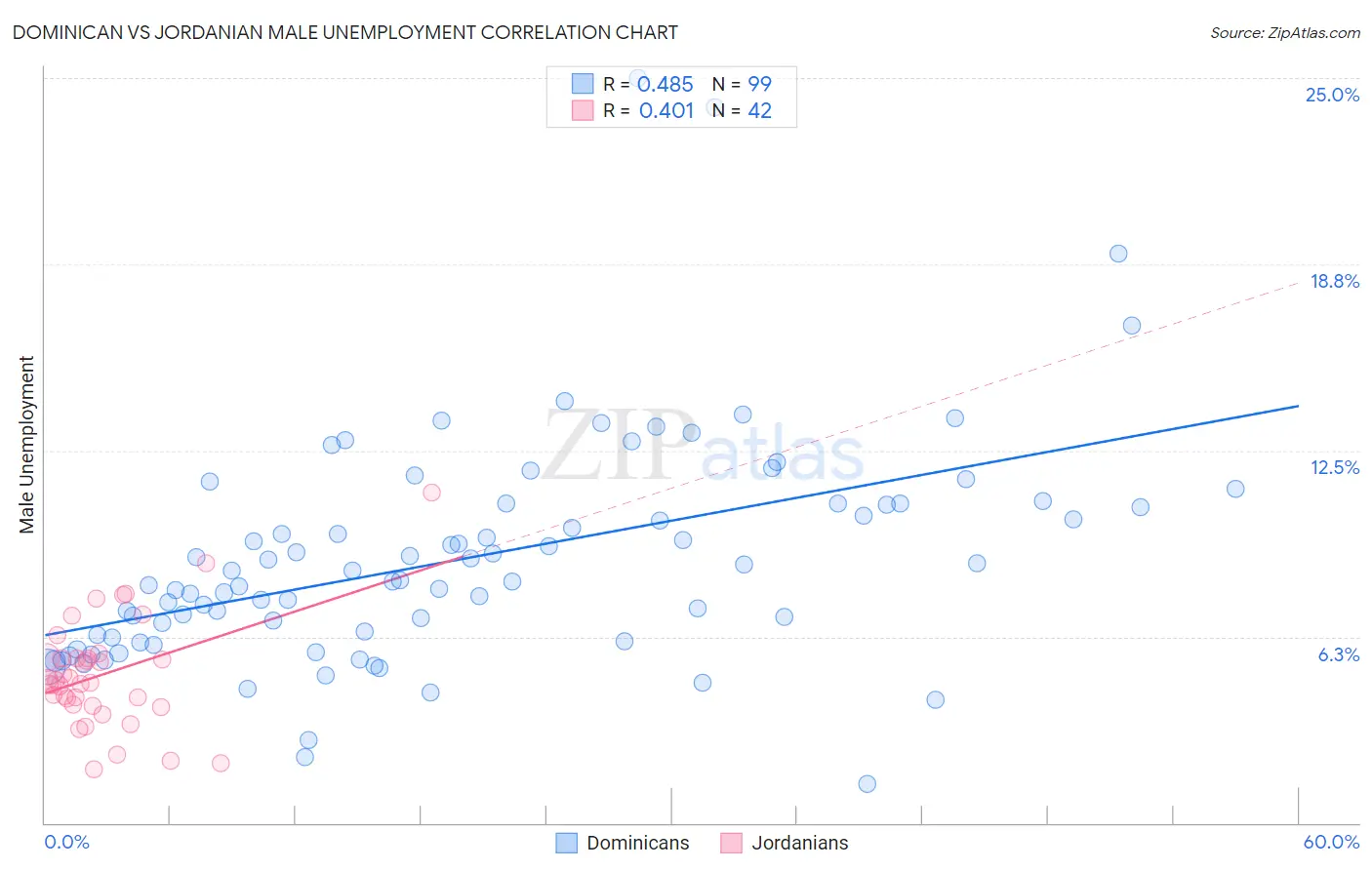 Dominican vs Jordanian Male Unemployment