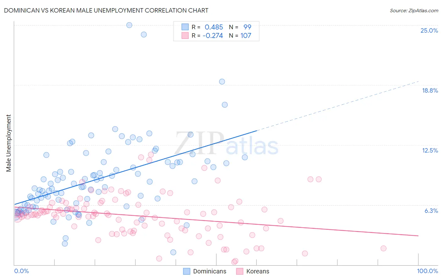 Dominican vs Korean Male Unemployment