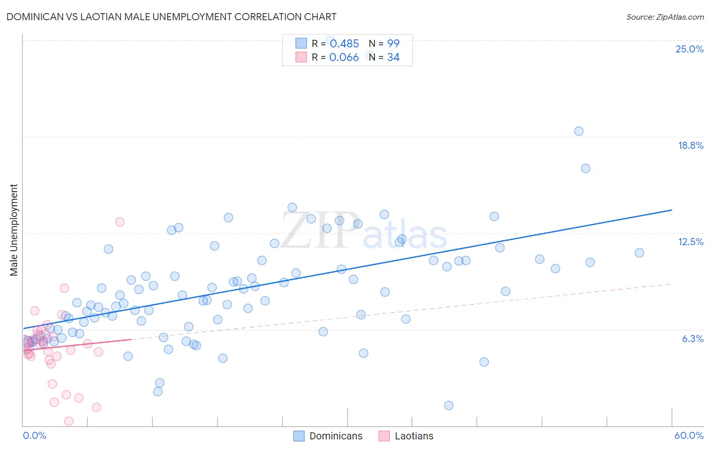 Dominican vs Laotian Male Unemployment