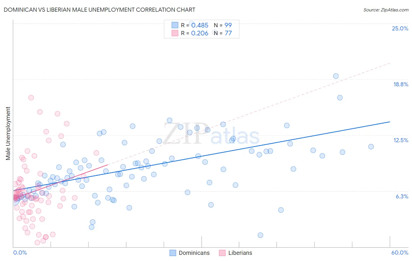 Dominican vs Liberian Male Unemployment
